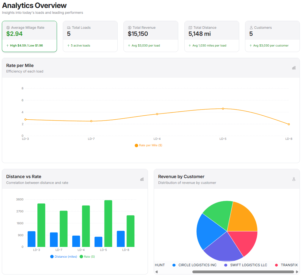 CarrierNest Analytics Dashboard